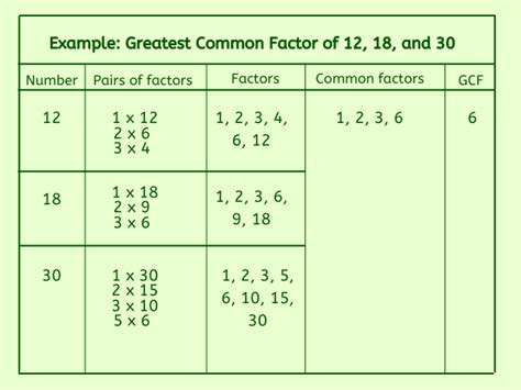 gcf of 18 and 48|greatest common factor chart.